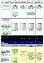Air Purifier Comparison Chart