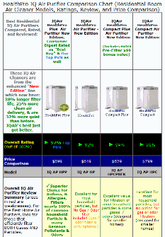iq air purifier comparison chart