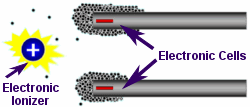 The electrostatic attraction between cations and anions is the basis for how filterless air purifiers work.