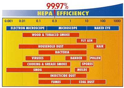 Hepa Filter Efficiency Chart