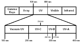 Ultraviolet_Chart.gif