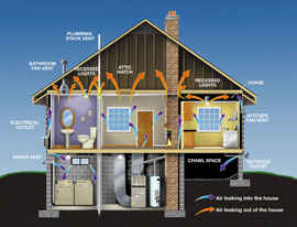 Drafty homes mean air is moving through cracks due to pressure differences.