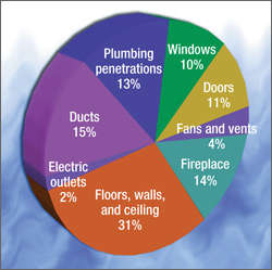 Here are the primary sources of air infiltration into and out of your home.