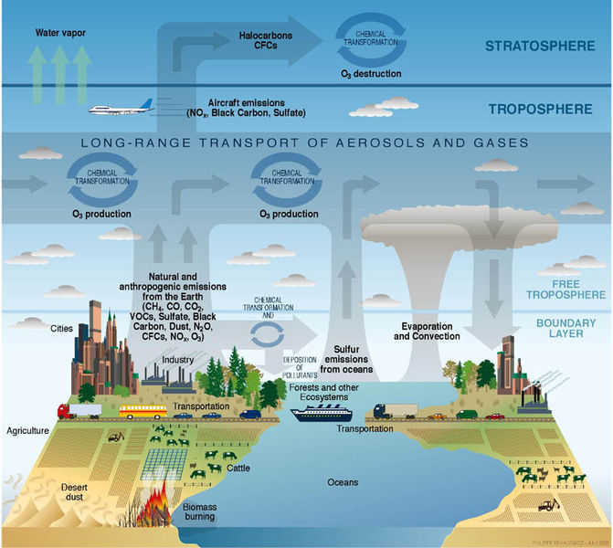 Atmosphere and Ozone cycle diagram.