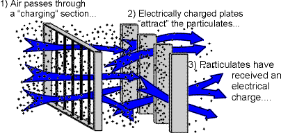 How Electronic Air Cleaners work.