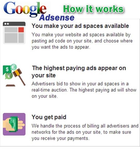 How Google Adsense works