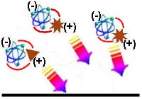 Charged ions can clean the air of odors and volatile organic chemicals.