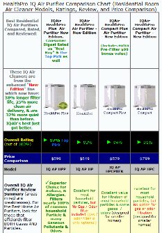 IQ Air Purifier Comparison Chart