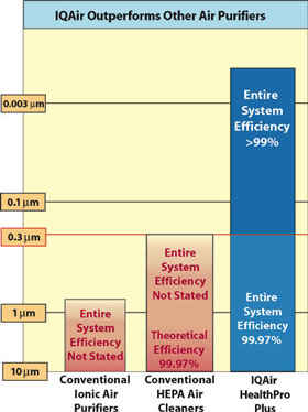 Air Cleaner Comparison Chart