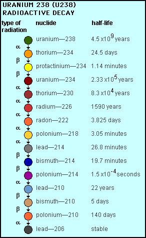 Radon Chart Levels