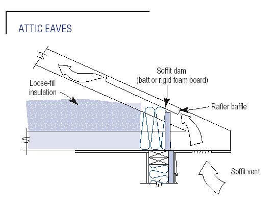 keep the soffit vents clear by making sure loose fill insulation isn't blocking them by using soffit dams.