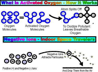 Activated Oxygen or Ozone Gas can kill germs, but it can also harm you too.