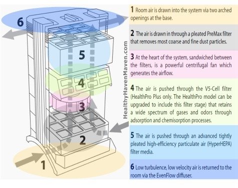 diagram showing how iq air healthpro plus air cleaners work